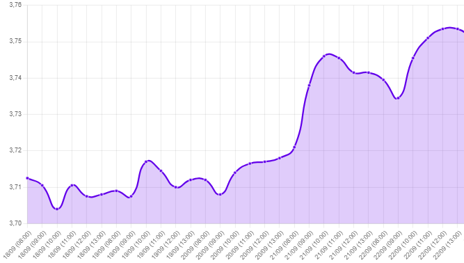 Gráfico: tipo de cambio precio dolar hoy